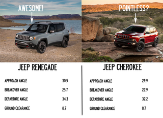 Illustration for article titled The Jeep Renegade Might Be The Cherokee's Newest Problem
